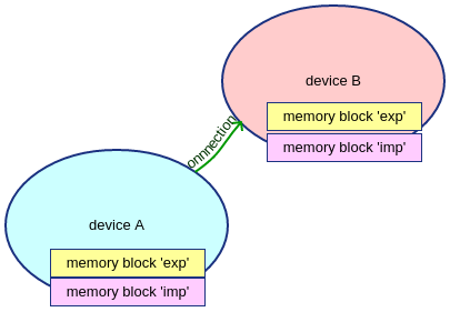 ../../_images/190620-devices-and-memory-blocks-1.png