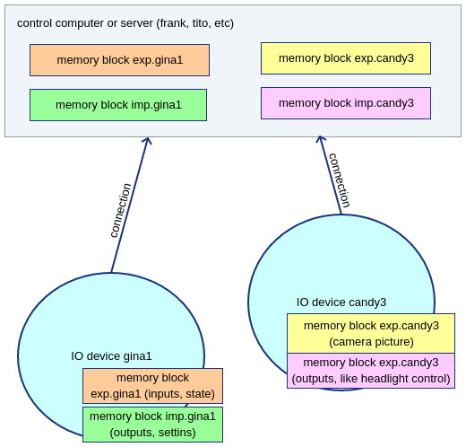 ../../_images/190620-devices-and-memory-blocks-2.png